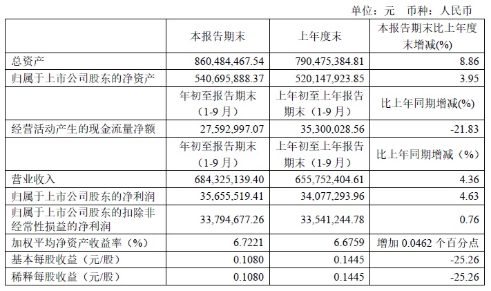 2019年三季度財(cái)務(wù)指標(biāo).jpg